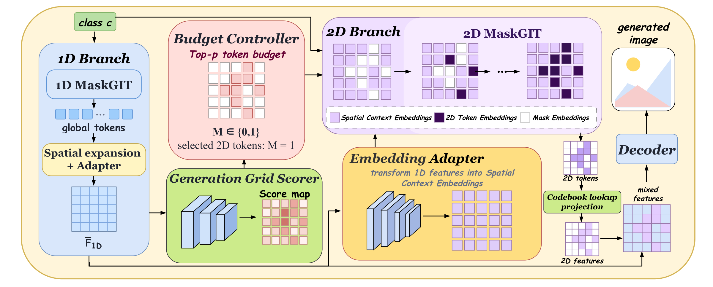 Two-stage MixTok generation with a 1D MaskGIT, generation grid scorer, embedding adapter, sparse 2D MaskGIT, codebook lookup projection, and feature mixing