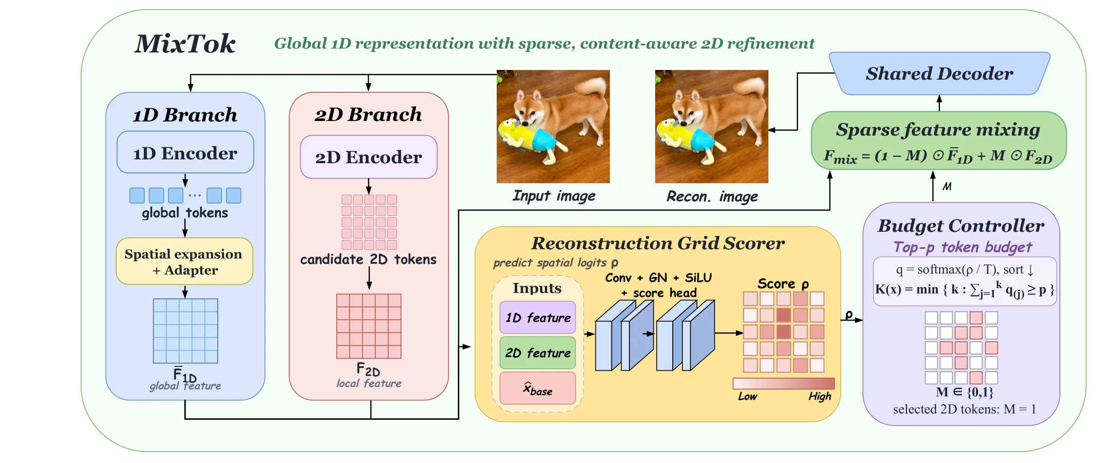 MixTok reconstruction architecture with 1D and 2D token branches, reconstruction grid scorer, budget controller, and shared decoder