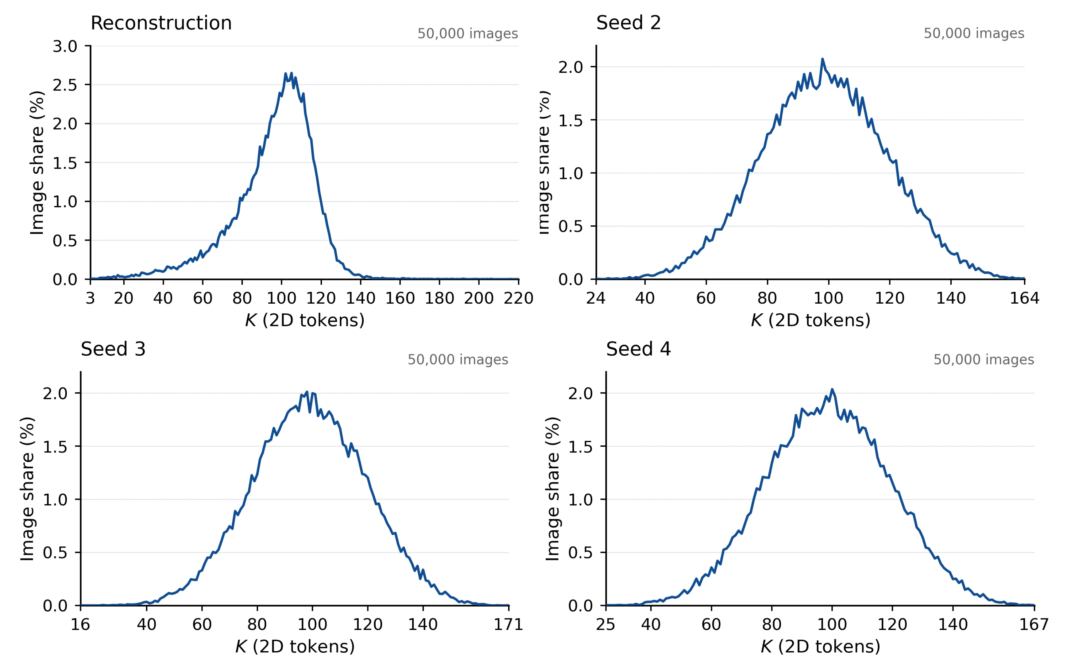 Distribution of selected 2D token counts for reconstruction and three generation seeds